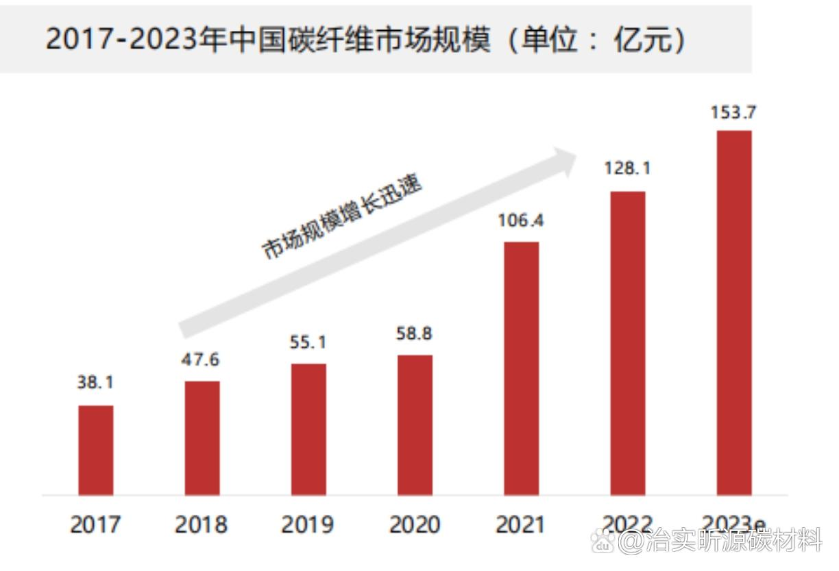 碳纤维在低空领域的应用正日益扩大(图1)